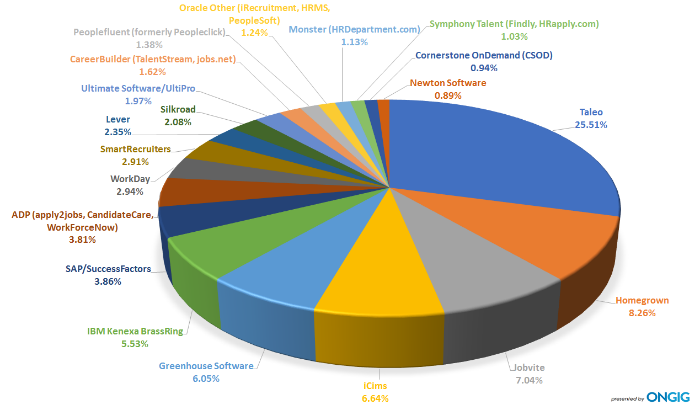 Screenshot of Top ATS Systems Being Used in Today's Hiring Market